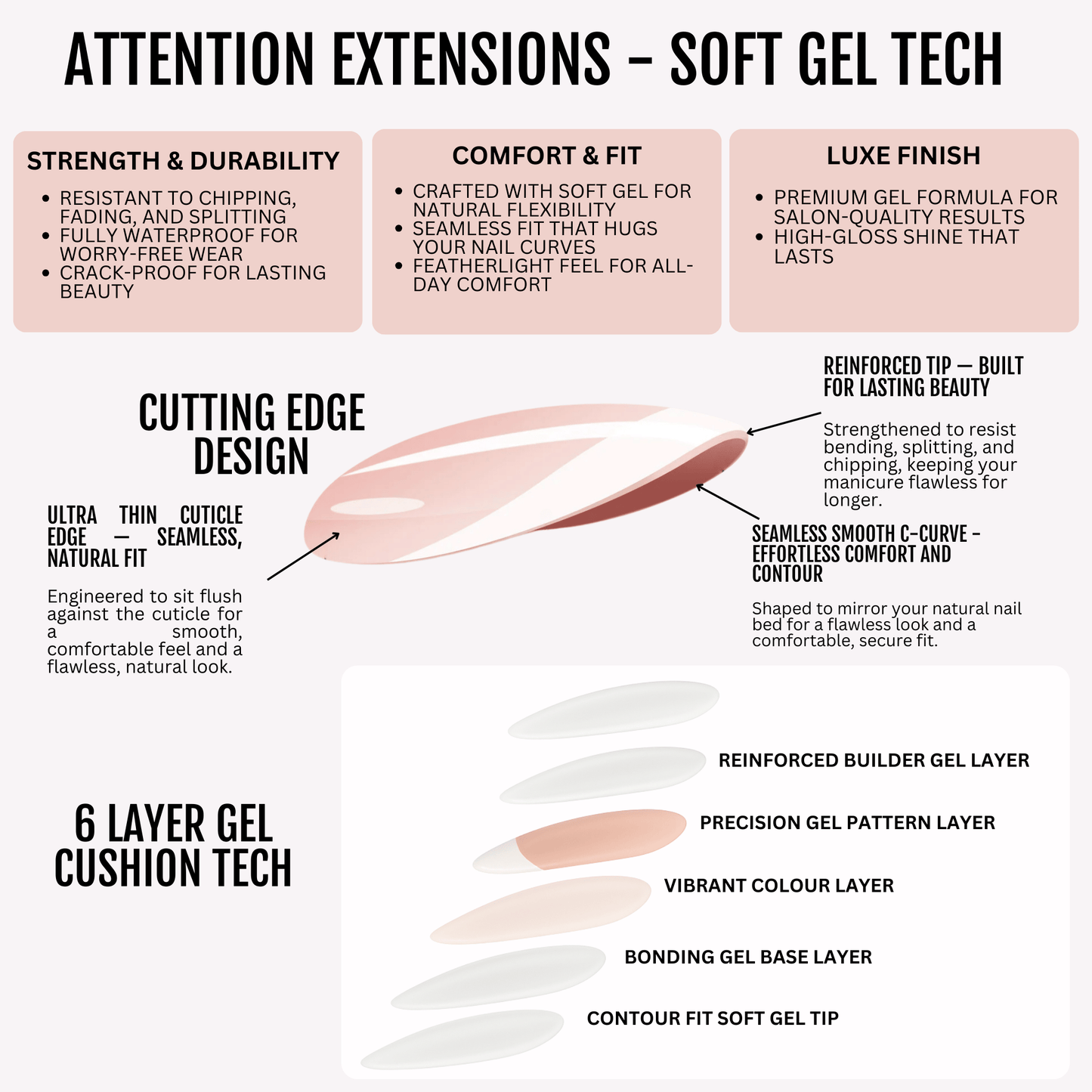 Soft gel press-on nail technology infographic showing 6-layer construction and cutting edge design features